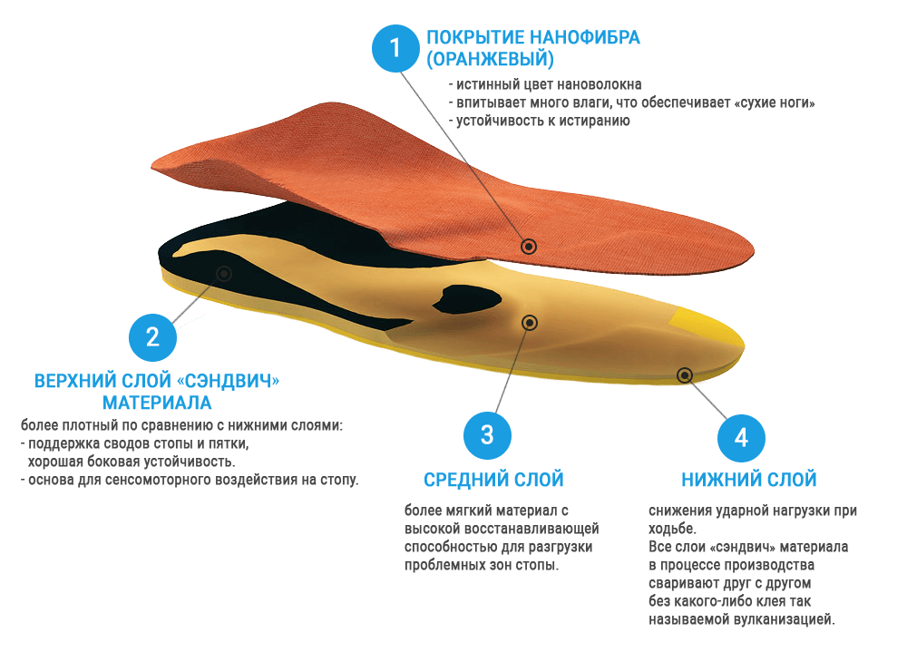 Ортопедические стельки в Полоцке